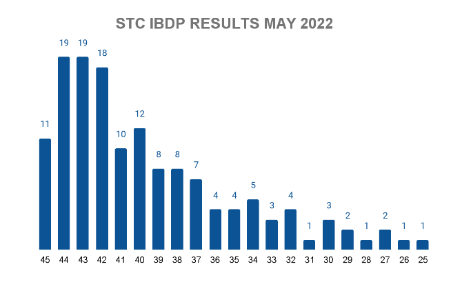STC IBDP Results 2022